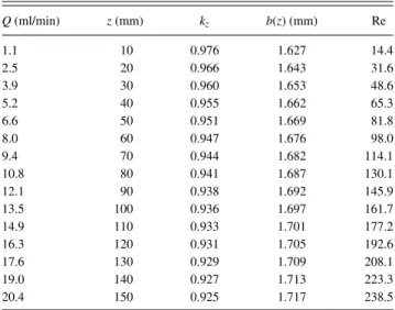TABLE III. Estimation of the Reynolds number for the onset of inertia. k Re = V max 2a/ν 0.4 17 0.5 31 0.6 54 0.7 76 0.8 138 0.9 233