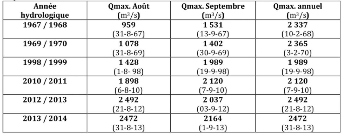 Tableau  3:  Débits  du  Niger  à  Niamey  de  1967  à  2013.  Source:  Autorité  du  Bassin  du  Niger  (ABN)