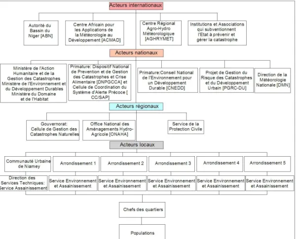 Figure  12:  Les  acteurs  intervenant  dans  la  gestion  du  risque  d’inondation  {  Niamey