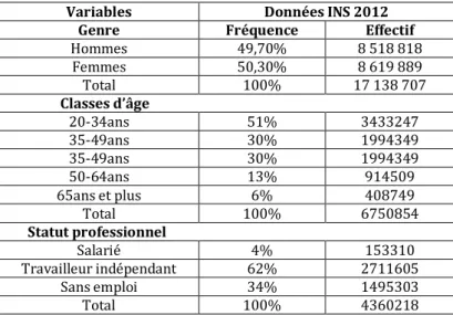 Tableau 9: Données socio-démographiques de l’INS de 2012 ayant servi de base à la  structuration des quotas
