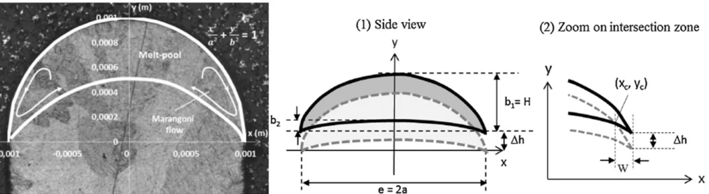 Fig. 14. Description of the analytical model – (a) identiﬁcation of the ellipse equation (a “i” exponent = 2 gives a good ﬁtting with experimental cross section considering the melt-pool shape at the top of a DMD wall, (b) basics of the model: the intersec