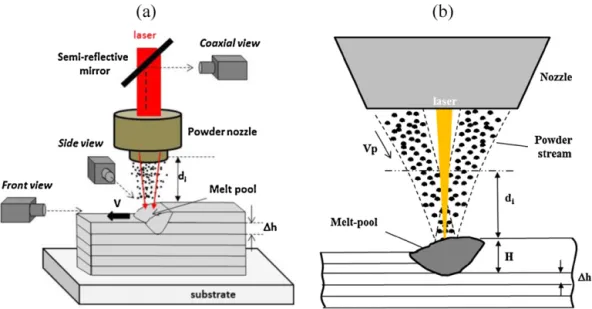 Fig. 1. DMD experiments – (a) Experimental set-up and associated diagnostics; (b) detail of the laser-powder-melt-pool interaction zone (H = apparent external height of the melt-pool, h= additive layer height).