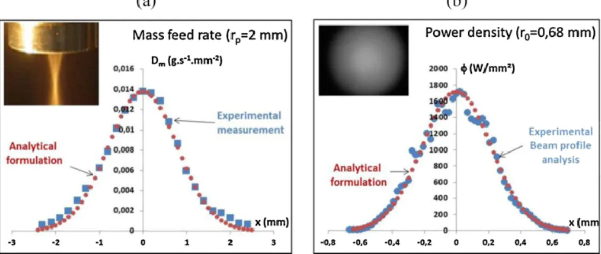 Fig. 2. Experimentally determined (a) powder distribution (for D m = 2 g/min) and laser beam distribution (for P 0 = 450 W, and 1.3 mm diameter defocused condition) (b), and associated near-Gaussian analytical formulations (f(x) =A