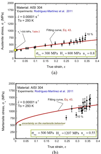 Fig. 2. Determination of the ﬂow stress and strain hardening material parameters involved in Eq