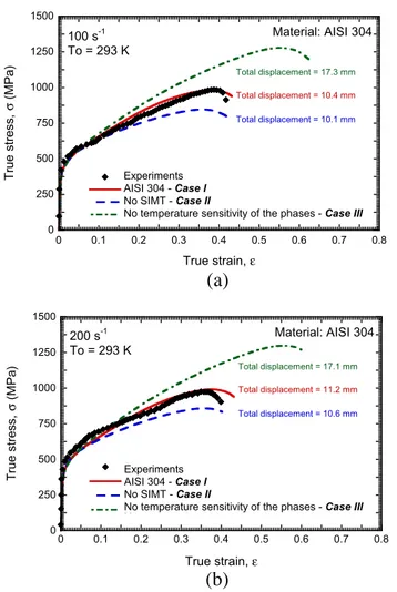 Fig. 11. Comparison between numerical predictions of the FE model and experiments at T 0 = 293 K (Rodríguez-Martínez et al., 2011)