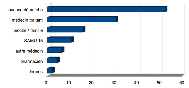 Graphique 9: Contact ou tentative de contacts antérieurs à la venue aux urgences (%)