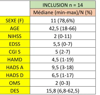 Tableau 1 Caractéristiques cliniques des patients à J0 