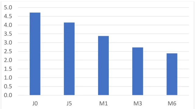 Figure 6 : Score EDSS moyen à J0 et lors des visites de suivi 