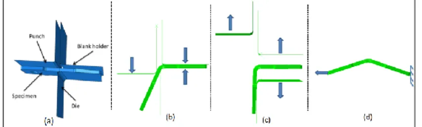 Figure 3. Tools and steps of simulation: (a) tools used in simulation, (b) bending phase, (c) end of bending and  decline of tools, (d) unbending phase