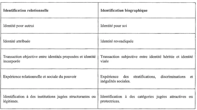 Tableau 2.1 Catégories de l'analyse de l'identité chez Dubar (1995) 13 