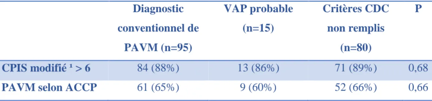 Tableau 7. Score CPIS et critères ACCP selon les critères CDC  Diagnostic  conventionnel de  PAVM (n=95)  VAP probable (n=15)  Critères CDC non remplis (n=80)  P  CPIS modifié ¹ &gt; 6  84 (88%)  13 (86%)  71 (89%)  0,68 