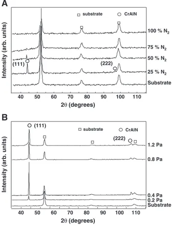 Fig. 4. XRD patterns of CrAlN1 coatings as a function of: (A) the nitrogen content in the plasma; (B) the working pressure.