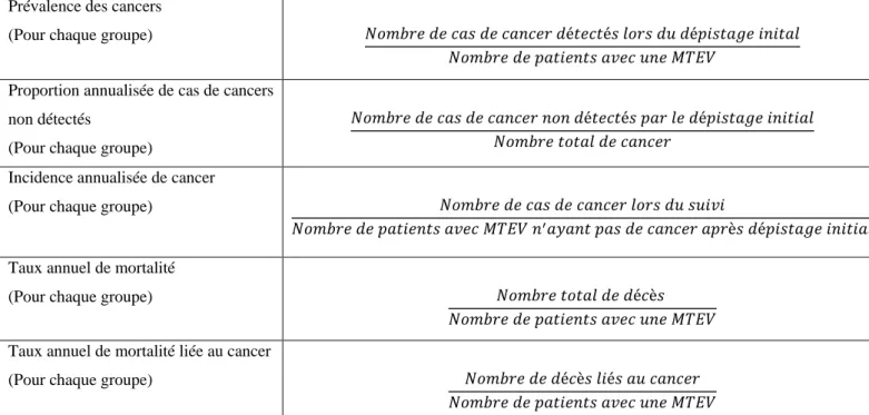 Tableau 1 : Équation permettant le calcul des proportions dans la méta-analyse 