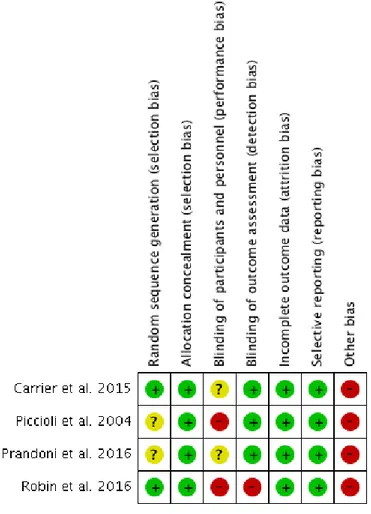 Figure 3 : Résumé de l’évaluation des biais et de l’applicabilité à la revue systématique selon l’outil  Cochrane