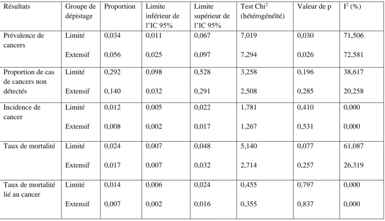 Tableau 4 : Synthèse des résultats de la méta-analyse. 