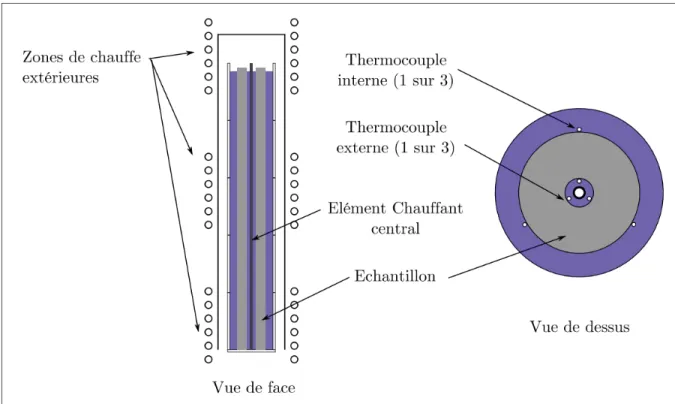 Figure 1.15 Schéma de principe de la méthode à ﬂux radial Tirée de Speyer (1994)