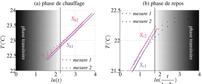 Figure 3.5 Mesures effectuées avec du sable d’Ottawa : (a) résultats obtenus pendant la phase de chauffage, (b) résultats obtenus pendant la phase de repos