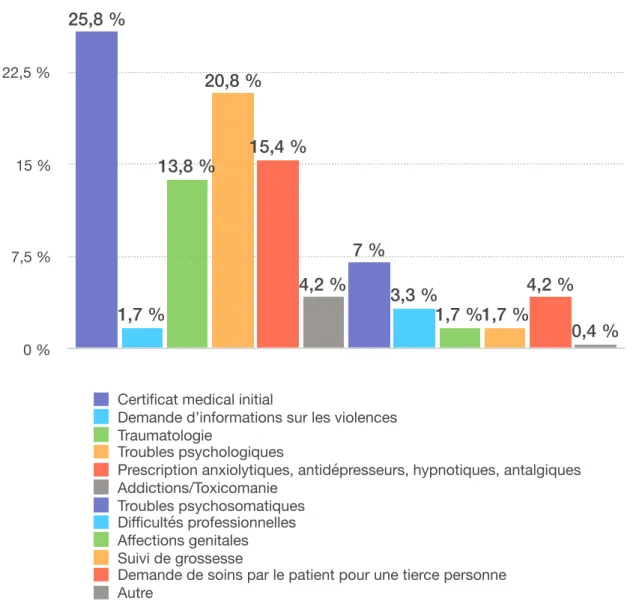 Figure 7 : Répartition des motifs de consultations lors de diagnostics positifs de violences  en pourcentage