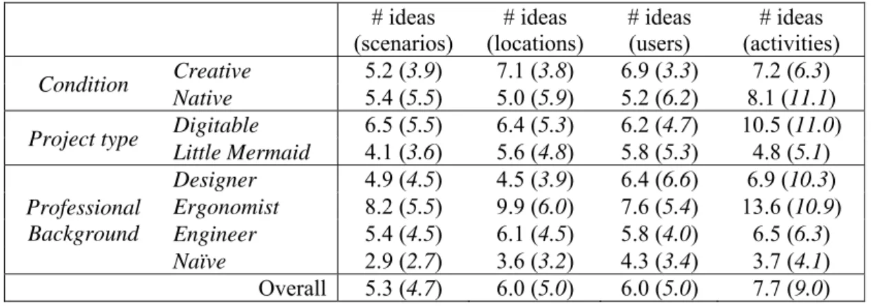 Tableau 1: Moyennes des VD de fluence dans la partie 1 (écarts-type entre parenthèses)