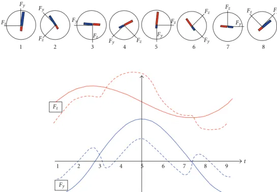 Figure 17: Scheme of the qualitative evolutions of F y (blue curve) and F z (red curve) during a single rotation of the inducer.