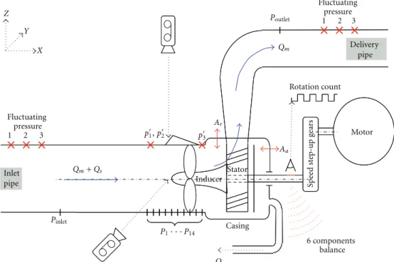 Figure 4: Scheme of the inducer test section including the acquisition equipment.