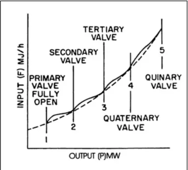 Figure 2.1 Comportement de la sortie et de l'entrée d'une unité thermiques   Tirée de El-Hawari et Christensen (1979) 