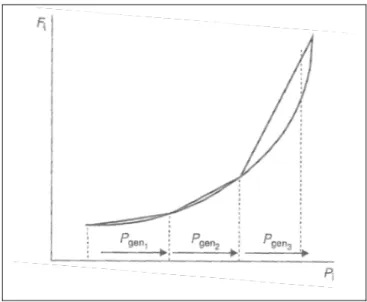 Figure 2.6 Linéarisation d'une fonction de coût d'une centrale thermique  Tirée de Wood et cie, (2014) 