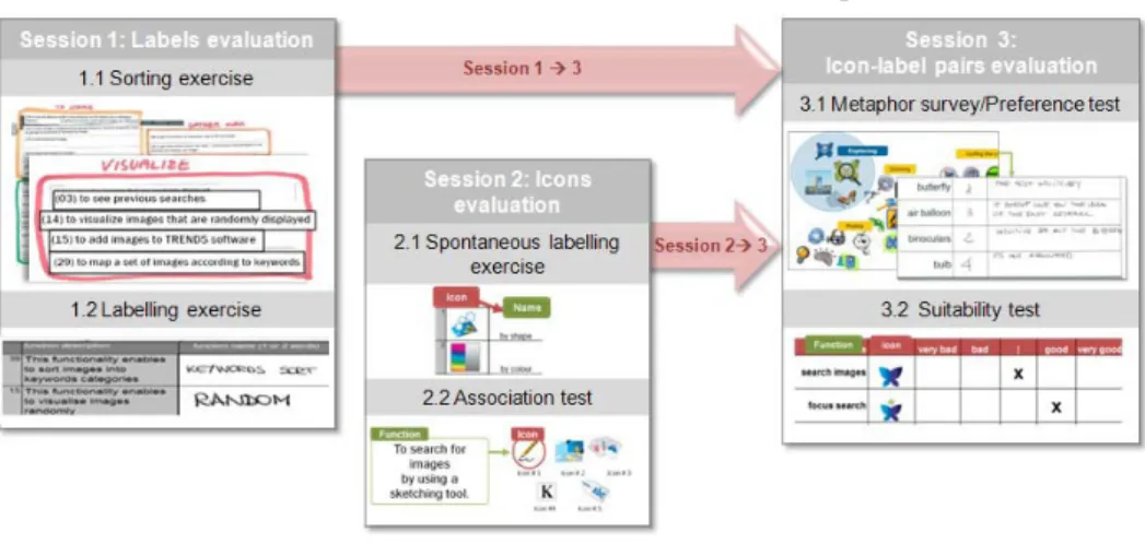 Figure 6. Overview of icons and labels evaluation protocol 