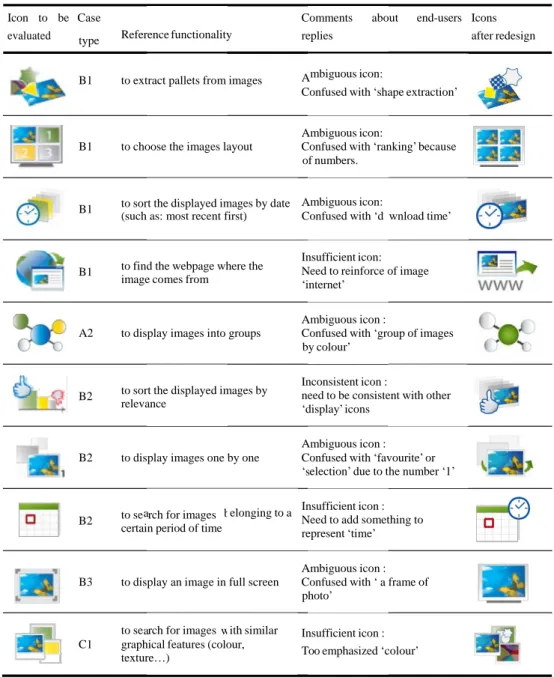 Table 4. Combination of labelling and association tests results for icons to be redesigned  (excerpt) 