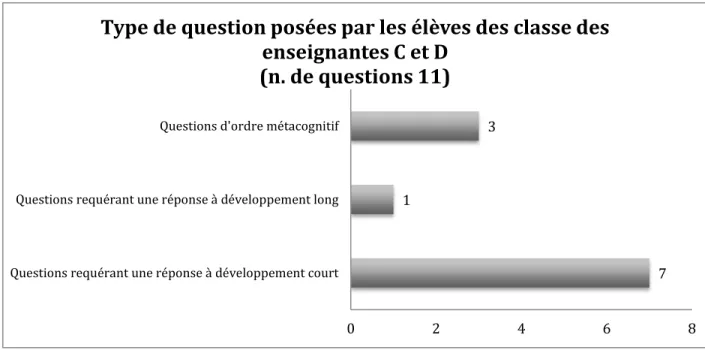 Figure 14. Les types de questions posées par les élèves des classes des enseignantes C et D  lors de l’activité sans l’utilisation de l’outil IPROM 