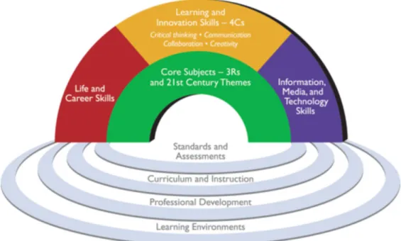 Figure 1. L’arc-en-ciel des compétences et habiletés du 21 e  siècle 