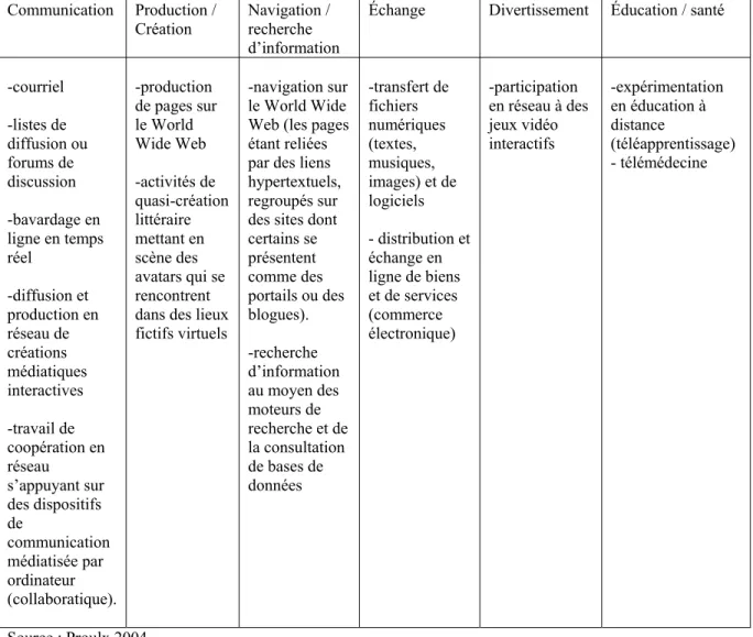 Tableau 1.  Les utilisations d’Internet 