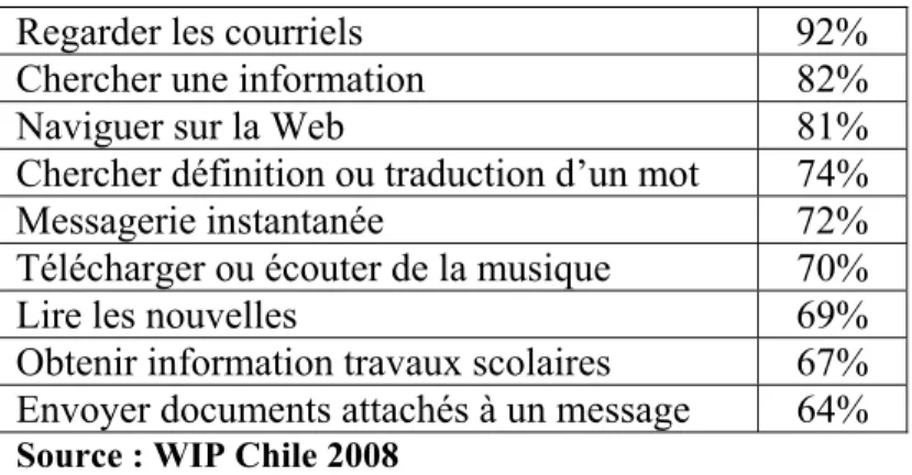 Tableau 4. Les usages d’Internet au Chili (2008) 