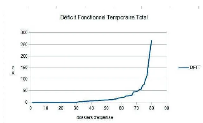 Figure 7 : Répartition du DFTT en fonction des dossiers -Le déficit fonctionnel temporaire total (100% de la gêne totale) :