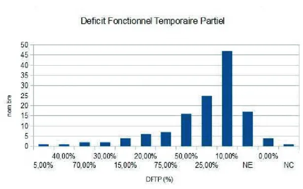 Figure 8 : Répartition du DFTP en fonction du % de la gêne totale