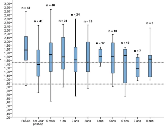 Figure  1c  :  Diagramme  Box-Plot  caractérisant  le  profil  évolutif  du  taux  de  phosphore  à  long  terme,  rapporté à l’effectif (n) des patients, selon les normes K/DIGO représentées en pointillés 