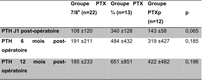 Tableau 2 : PTH : suivi post-opératoire à 1 an  Groupe  PTX 7/8e (n=22)  Groupe  PTX ¾ (n=13)  Groupe PTXp (n=12)  p PTH J1 post-opératoire 108 ±120 340 ±128 143 ±58  0,065 PTH 6 mois post-opératoire 191 ±211 484 ±432 319 ±427 0,185 PTH 12 mois post-opérat