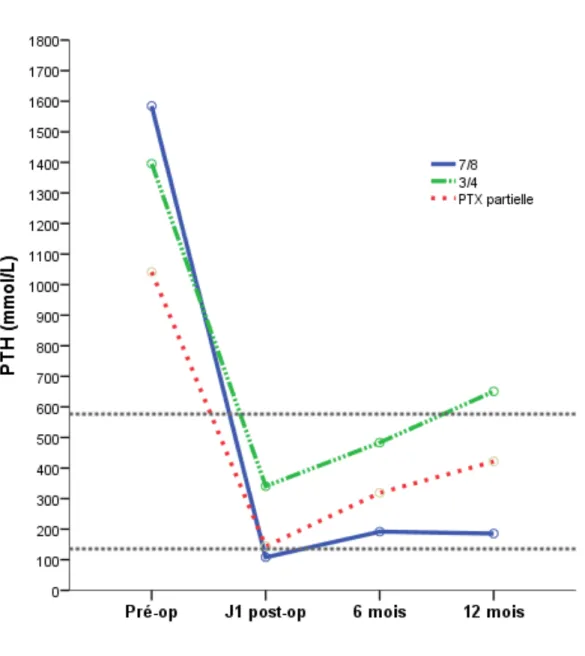 Figure  2a :  Evolution  du  monitoring  de  PTH  à  J1,  6mois  et  1  an  post  opératoire  des  3  procédures  chirurgicales, selon les normes K/DIGO représentées en pointillés 
