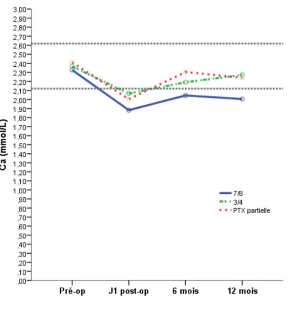 Figure  2b :  Evolution  monitoring  de  calcémie  à  J1,  6mois  et  1  an  post-opératoire  des  3  procédures  chirurgicales, selon les normes K/DIGO représentées en pointillés 