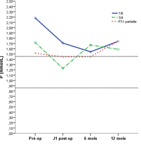 Figure  2c :  Evolution  du  monitoring  du  phosphore  à  J1,  6mois  et  1  an  post-opératoire  des  3  procédures chirurgicales, selon les normes K/DIGO représentées en pointillés 