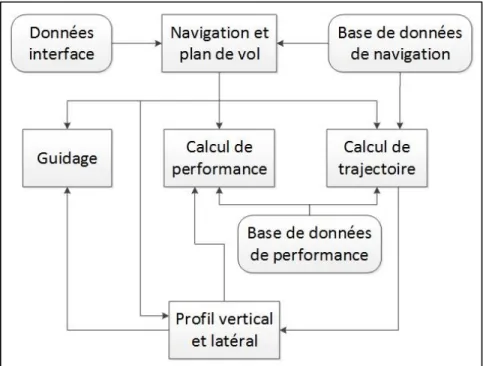 Figure 1.2 Présentation des différentes fonctionnalités   du système de gestion de vol 