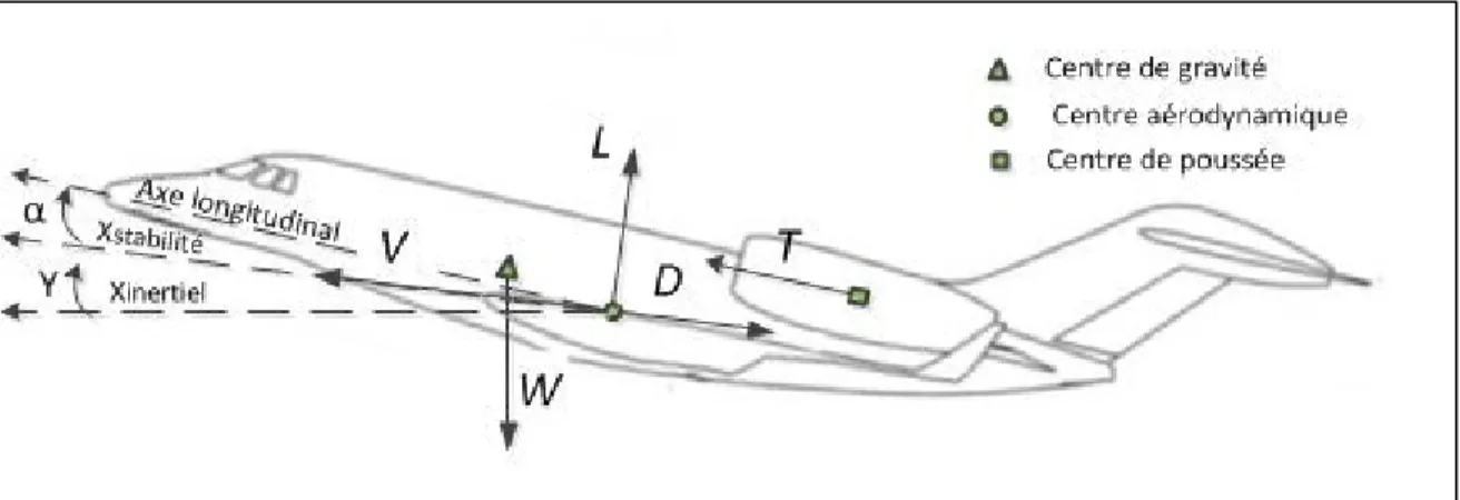 Figure 2.5 Figure des forces s’appliquant sur un avion en vol propulsé 