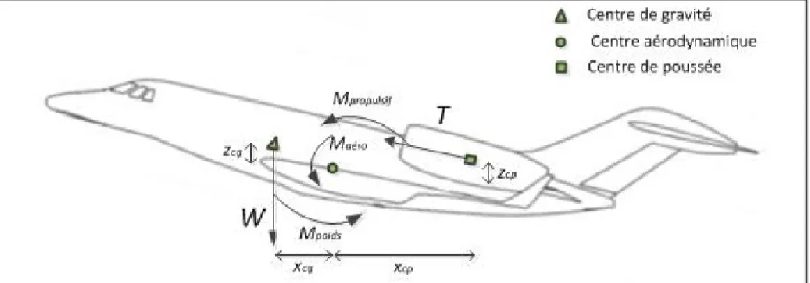 Figure 2.6 Figure des moments s’appliquant sur un avion en vol propulsé 