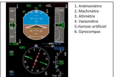 Figure 3.2 Disposition des instruments utilisés sur   le Glass cockpit du Cessna CitationX 