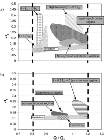 Fig. 22 Cartography of the frequencies detected for (a) IND3 and (b) IND5. Indicated frequencies are related to the rotating frame.