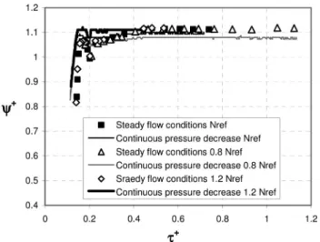 Fig. 8 Torque coefficient drop for IND3 and IND5 (N ref , Q n , type