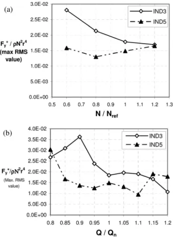 Figure 15 shows that the magnitude of the maximum RMS fluc- fluc-tuations of F y þ depends strongly on the mass flow rate