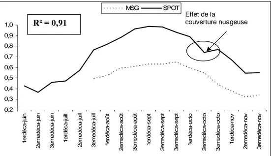 Figure 5 : évolution décadaire de l’indice NDVI maximal observé dans le Ferlo à partir des capteurs SPOT et  MSG durant la saison de végétation 2006 