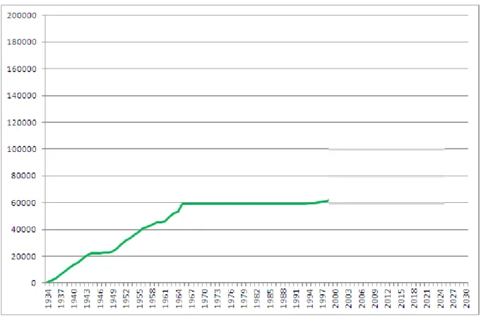 Graphique 2: Evolution des surfaces aménagées pour le développement de l'irrigation en zone ON - 1934-1999 