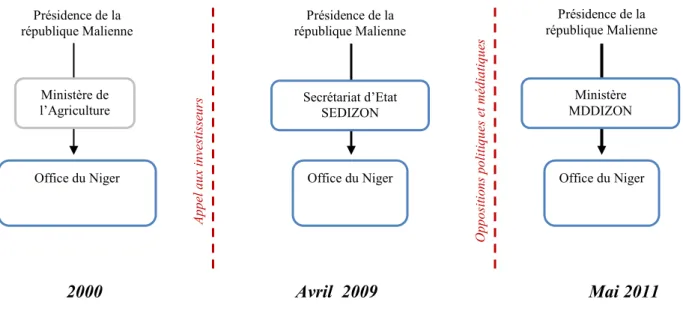 Figure 11: Evolution de l'environnement institutionnel entre 2000 et 2011 en zone ON 